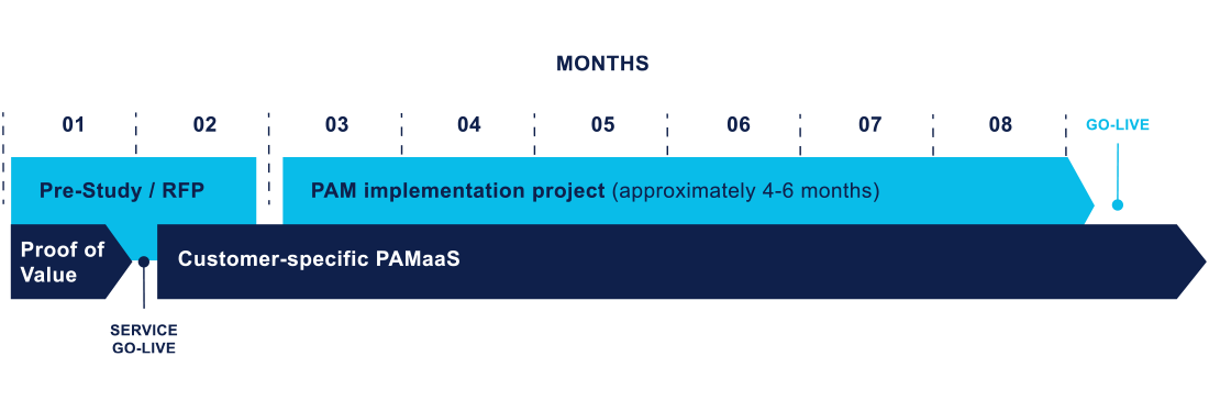 PAMaaS_Timeline